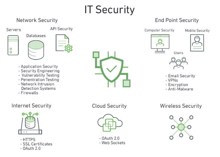 it security diagram