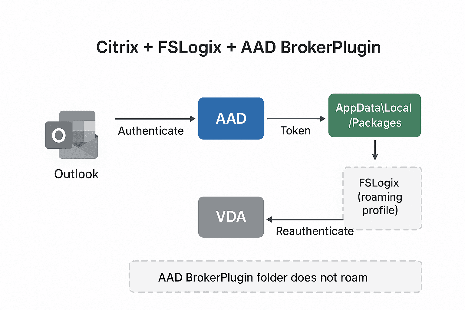 AAD authentication process diagram for Outlook and IT support solutions.